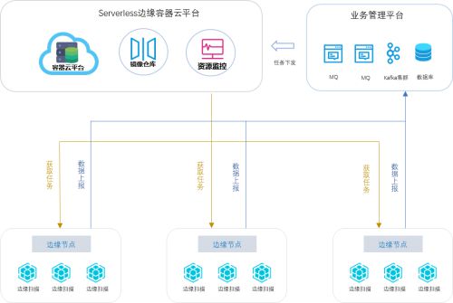 天翼云Serverless邊緣容器下沉服務 賦能企業聚焦業務創新的數據處理與存儲新范式