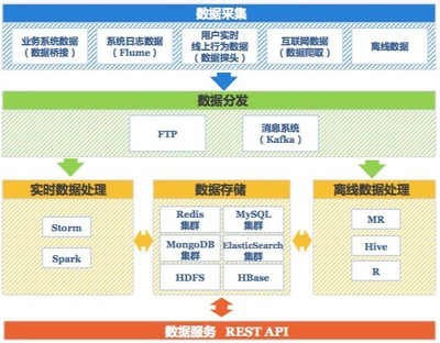 百分點(diǎn)技術(shù)負(fù)責(zé)人 我們?yōu)槭裁葱枰髷?shù)據(jù)操作系統(tǒng)——聚焦數(shù)據(jù)處理與存儲支持服務(wù)